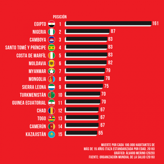 Conoce los países con más muertes por cirrosis hepática Publimicro