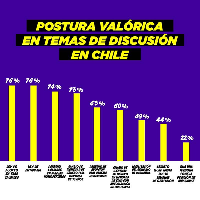 POSTURA VALORICA ENTEMAS DE DISCUSIÓN EN CHILE