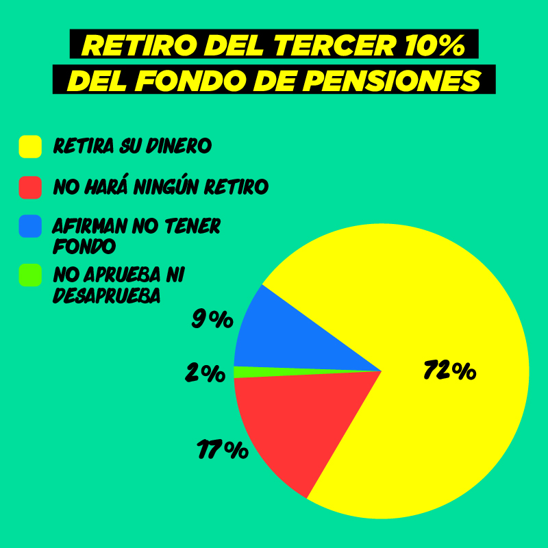 RETIRO DEL TERCER 10% DEL FONDO DE PENSIONES