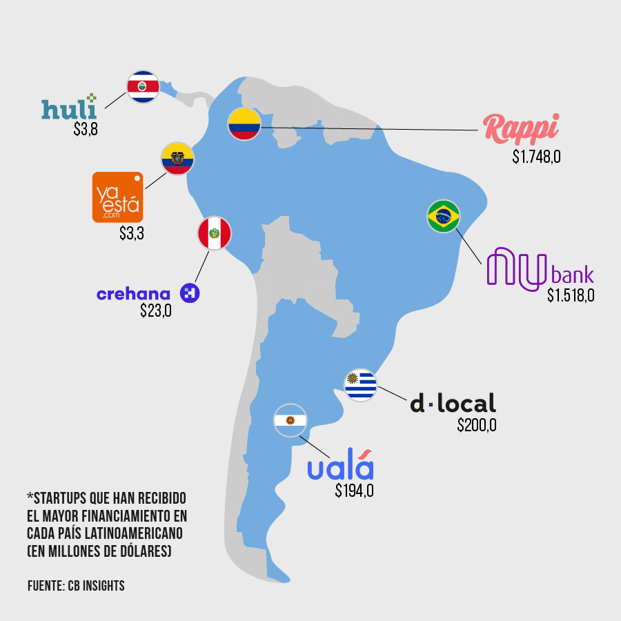 Las startups mejor financiadas de América Latina