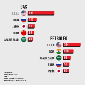 ¿Cuál son los países con más dependencia del petróleo y gas en el mundo?