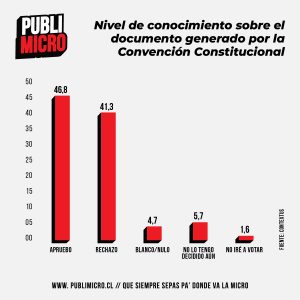 Centro de Estudios Contextus Ltda: “Gobierno, Convención Constitucional y Plebiscito de Salida”, un estudio del sentir de los talquinos hacia lo que une y divide a los chilenos, para la votación del 4 de septiembre